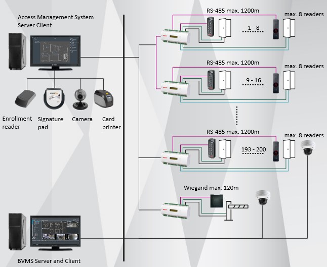 Bosch access control